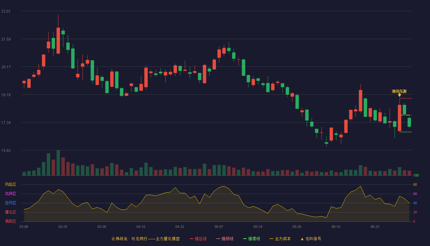 振石股份(601112)云梯战法K线图 - 强压线18.56 强弱线17.71 强撑线16.85 弱势区