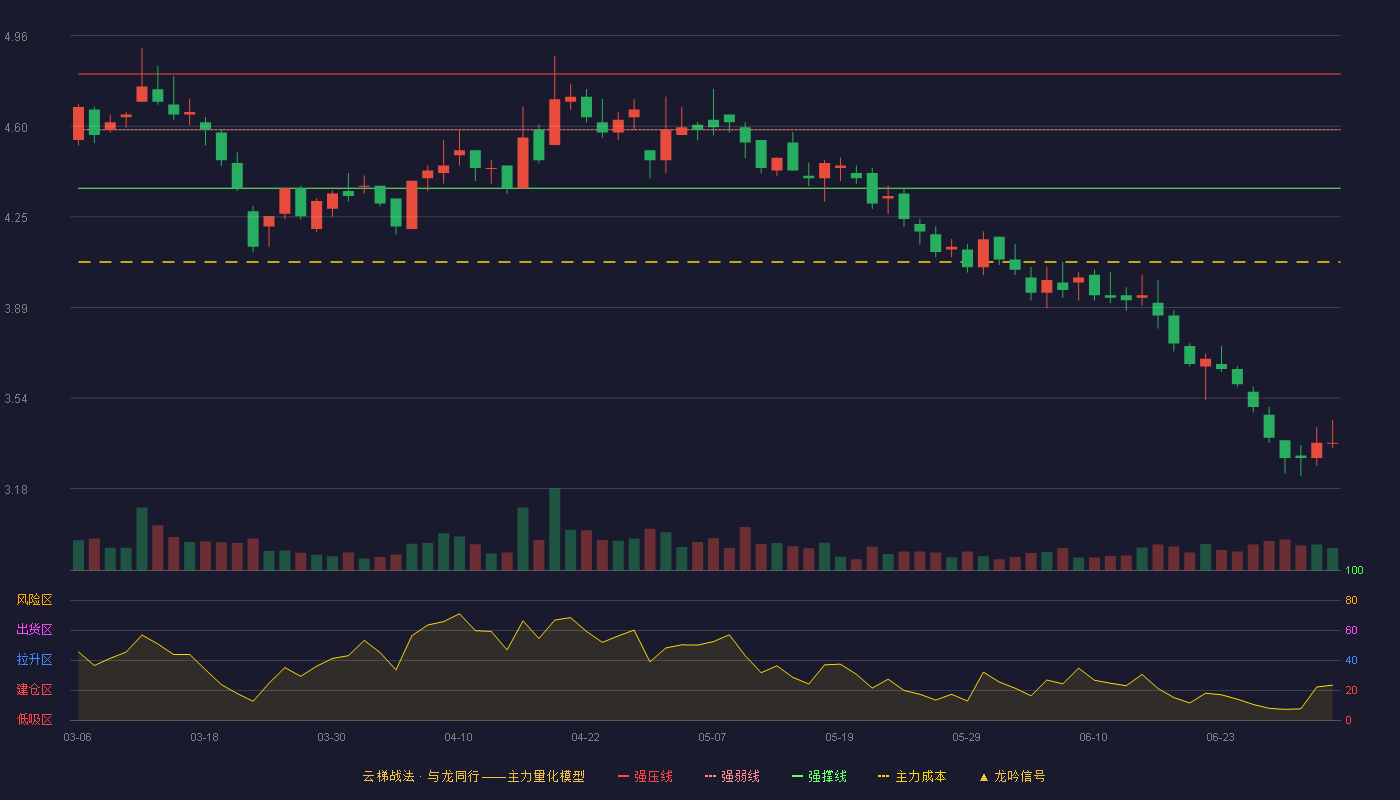 ST华鼎(601113)云梯战法K线图 - 强压线4.81 强弱线4.59 强撑线4.36 破位区