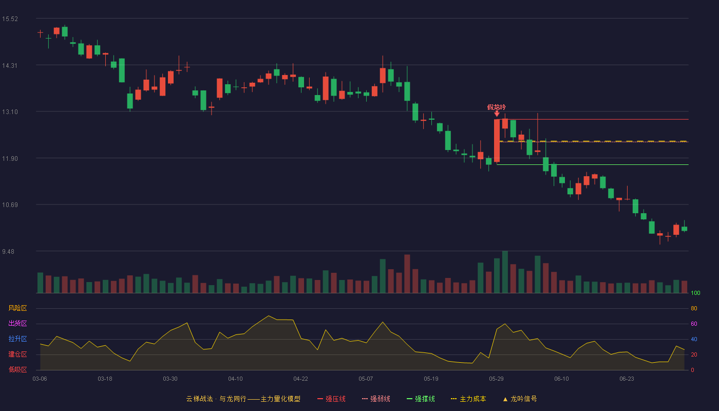 三江购物(601116)云梯战法K线图 - 强压线12.90 强弱线12.31 强撑线11.72 破位区