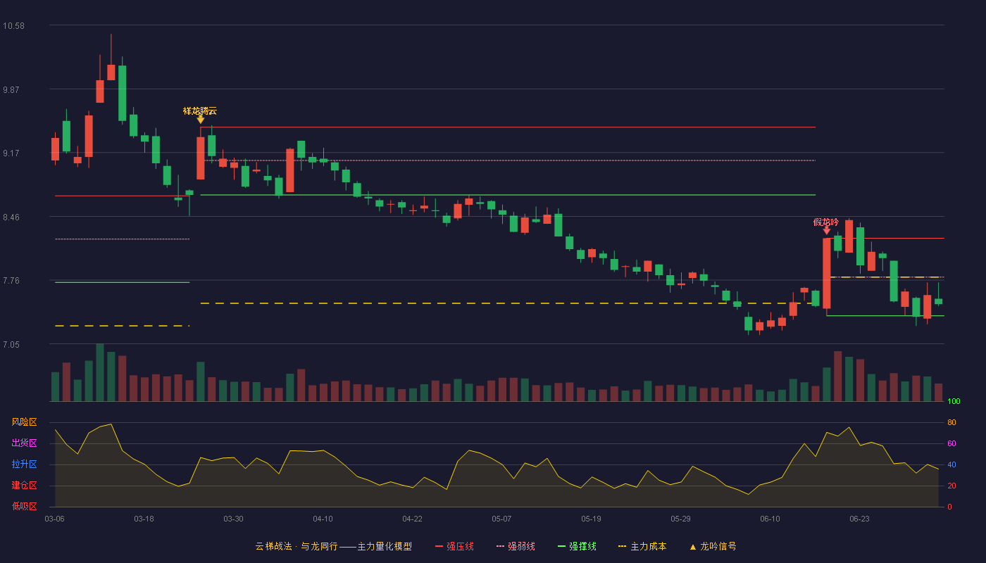 中国化学(601117)云梯战法K线图 - 强压线8.22 强弱线7.79 强撑线7.36 弱势区