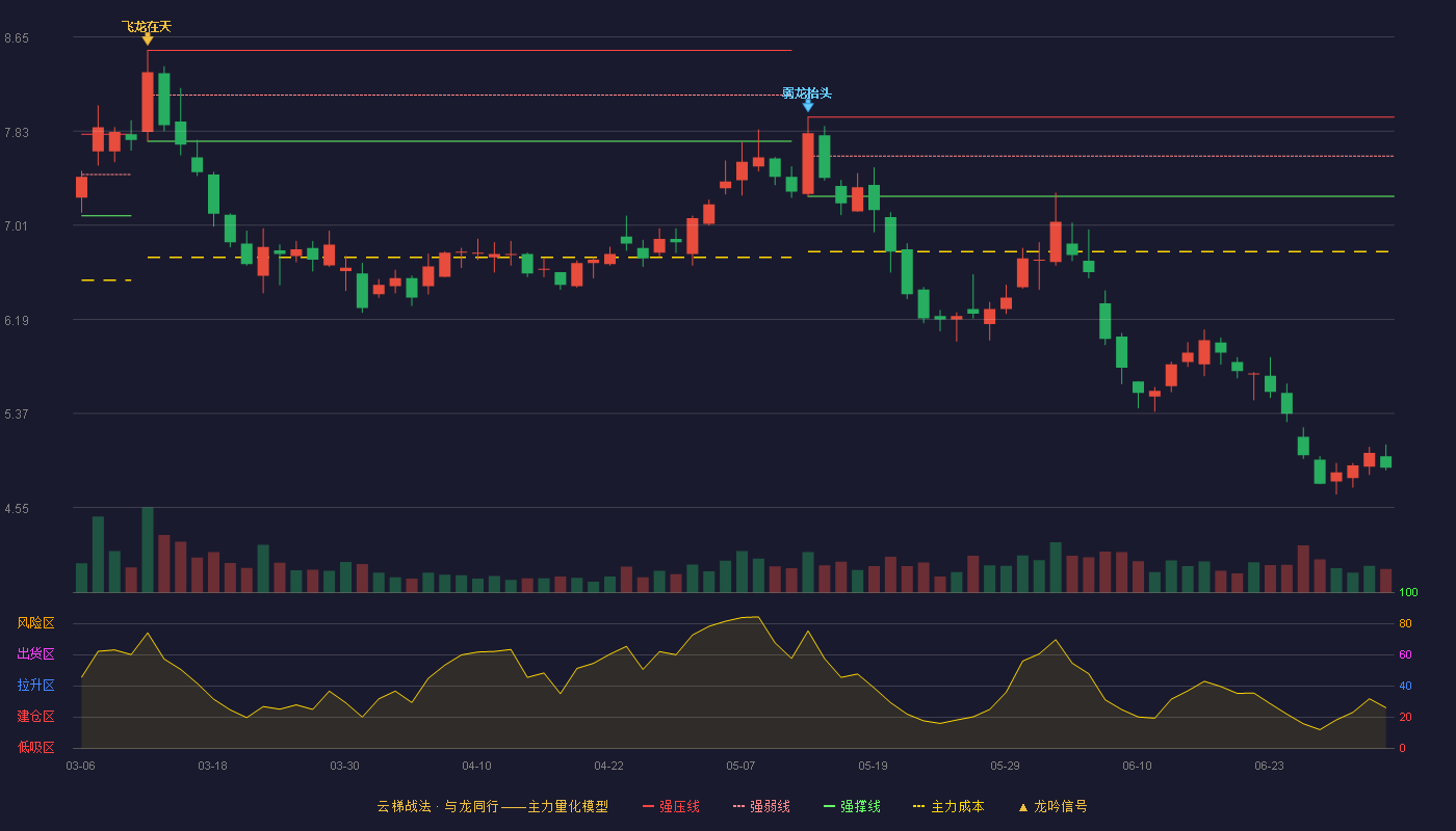 海南橡胶(601118)云梯战法K线图 - 强压线7.95 强弱线7.61 强撑线7.26 破位区
