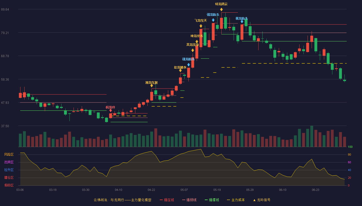 四方股份(601126)云梯战法K线图 - 强压线82.81 强弱线79.05 强撑线75.28 破位区