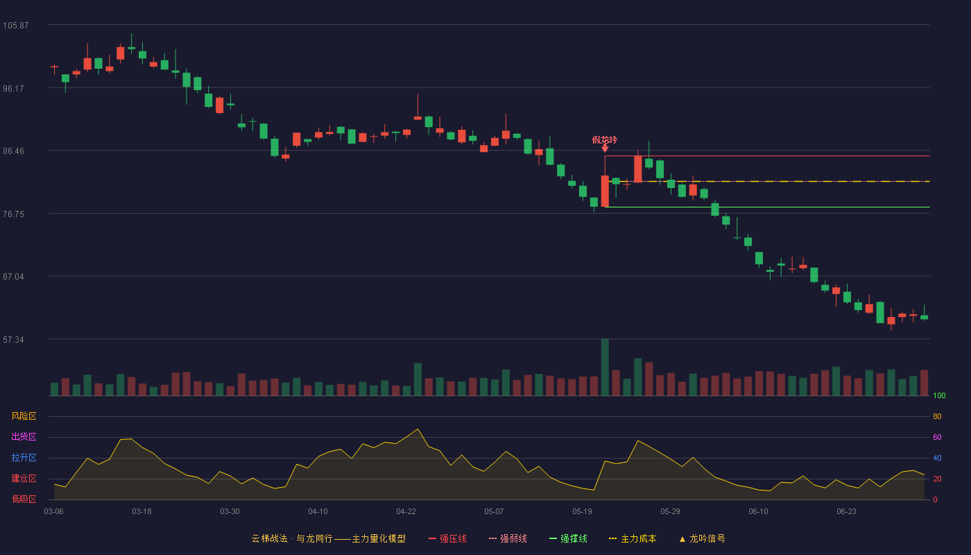 小康股份(601127)云梯战法K线图 - 强压线85.62 强弱线81.66 强撑线77.70 破位区