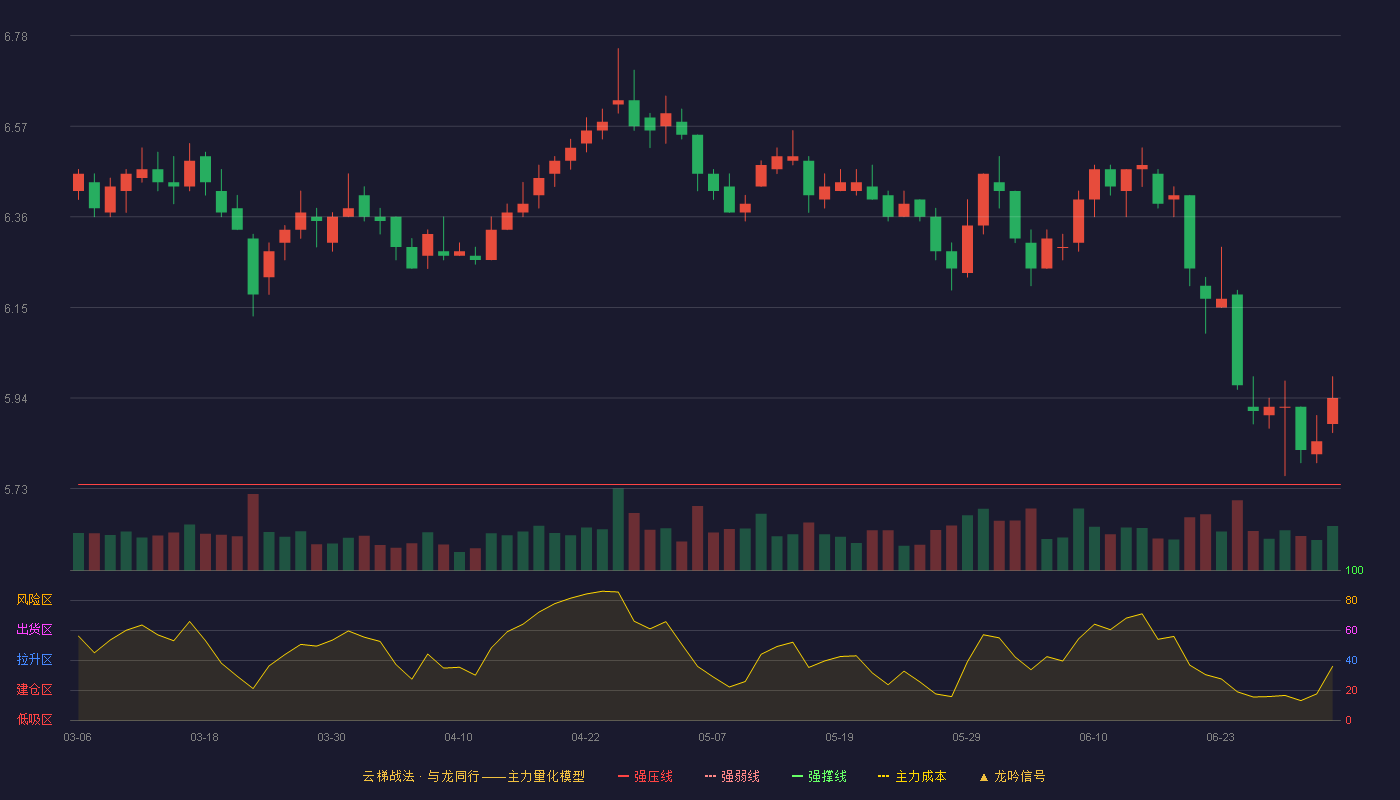常熟银行(601128)云梯战法K线图 - 强压线5.74 强弱线5.56 强撑线5.37 加速区