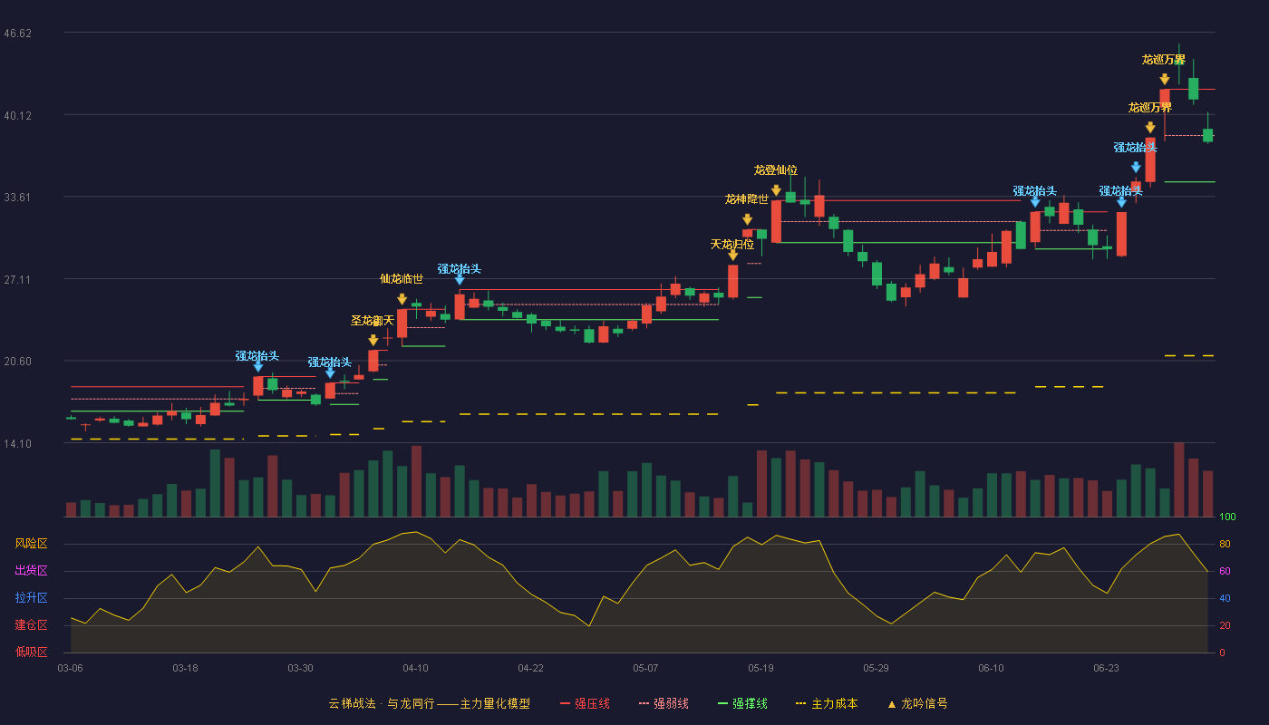 柏诚股份(601133)云梯战法K线图 - 强压线42.11 强弱线38.44 强撑线34.77 弱势区