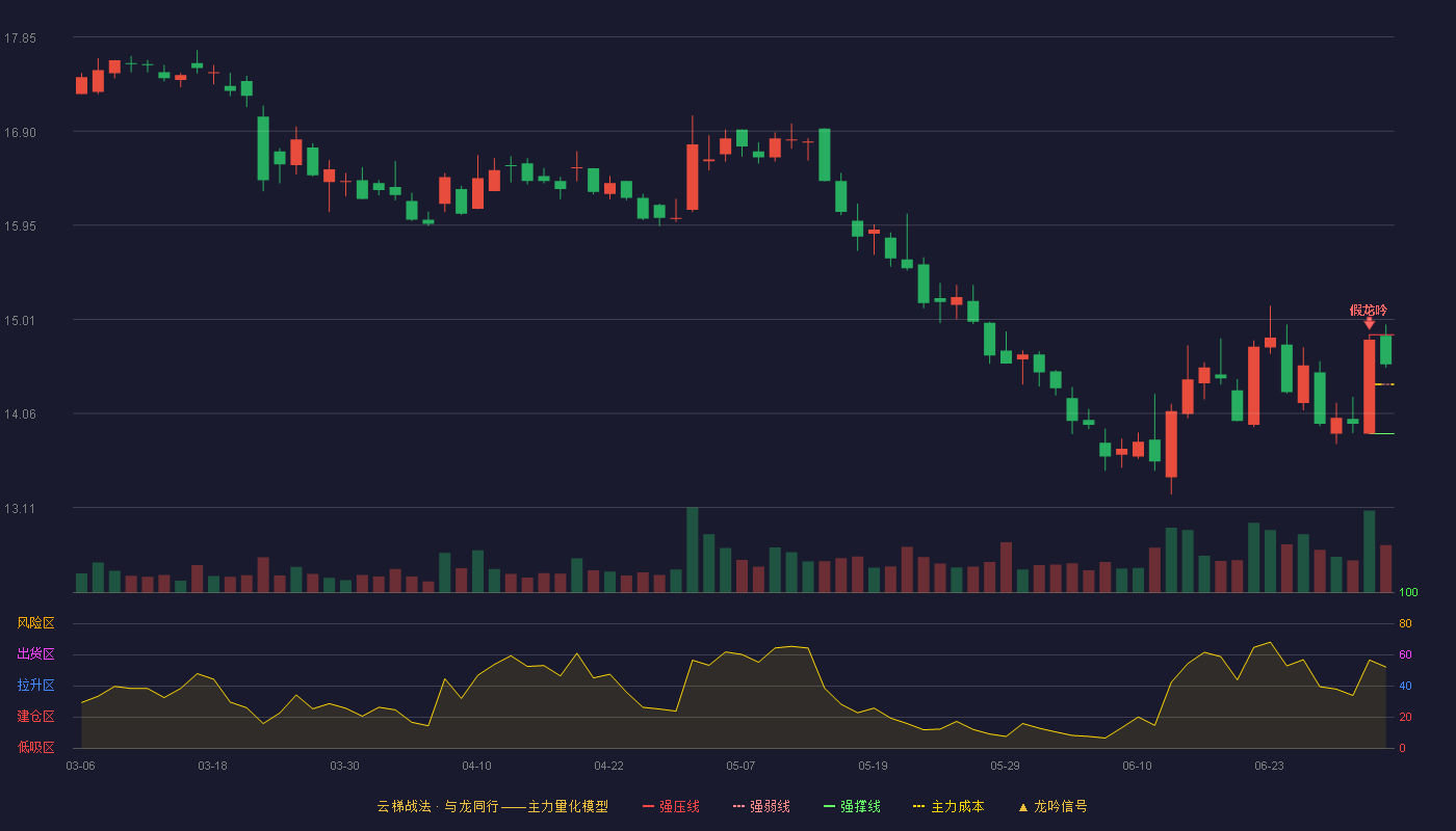 首创证券(601136)云梯战法K线图 - 强压线14.85 强弱线14.35 强撑线13.85 强势区