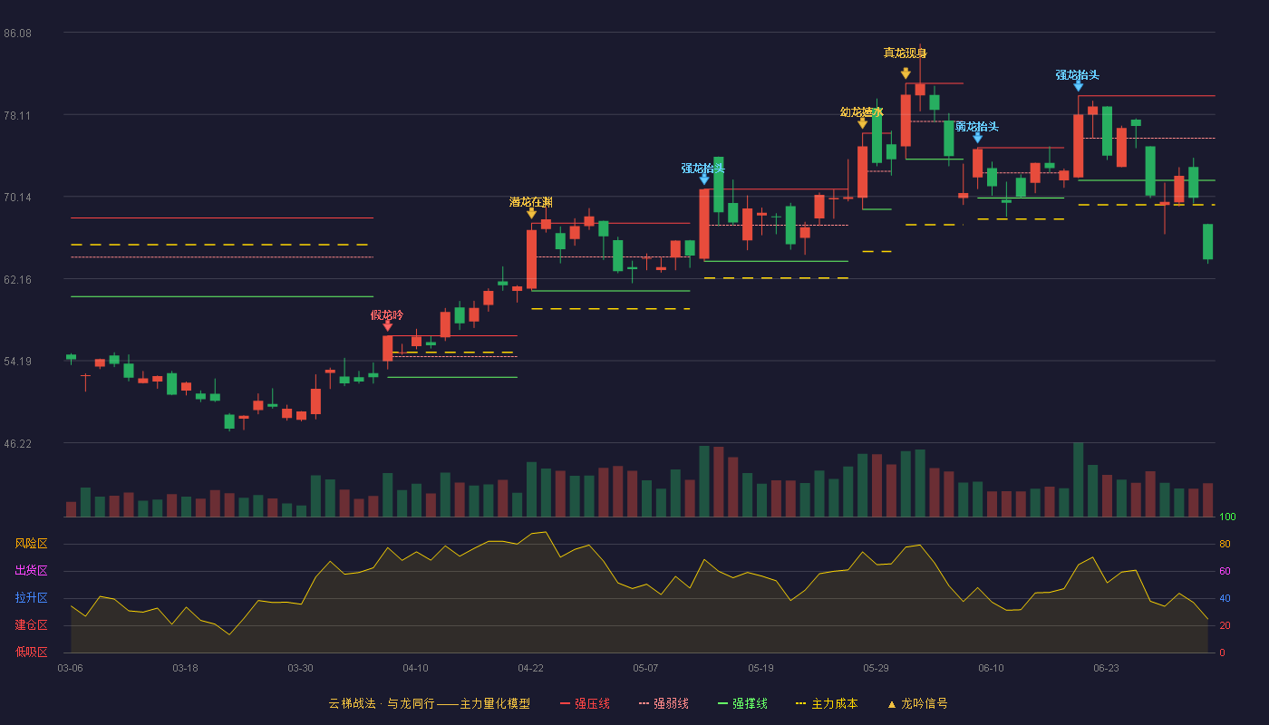 工业富联(601138)云梯战法K线图 - 强压线79.90 强弱线75.80 强撑线71.70 破位区