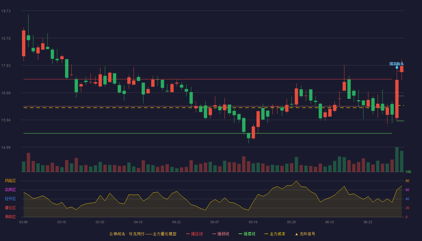 东航物流(601156)云梯战法K线图 - 强压线17.64 强弱线16.77 强撑线15.90 加速区