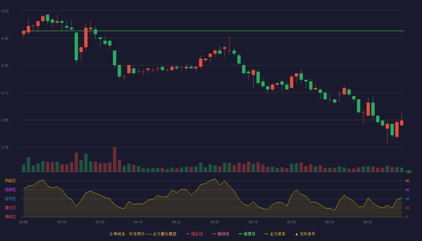 重庆水务(601158)云梯战法K线图 - 强压线4.83 强弱线4.67 强撑线4.50 破位区