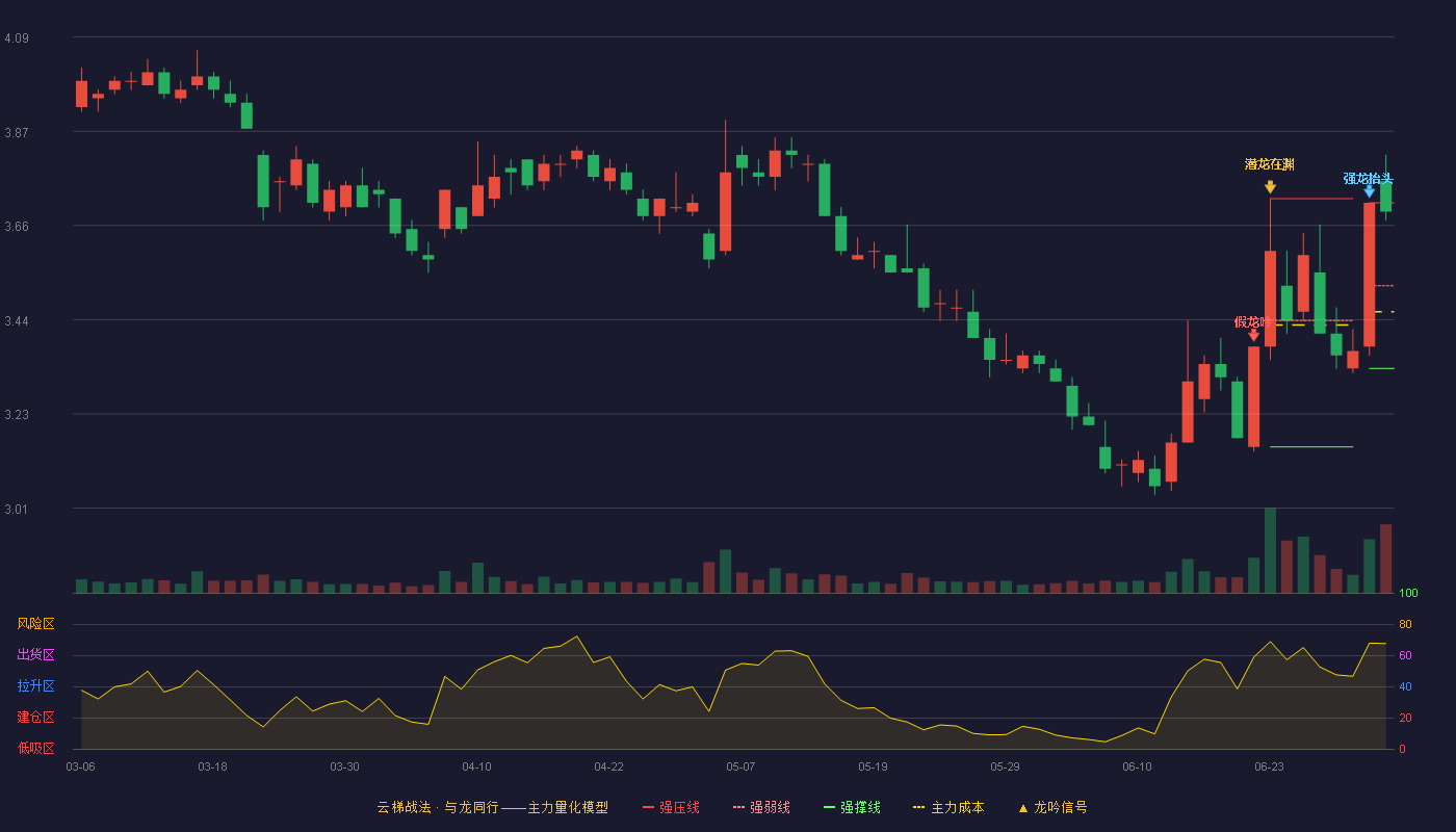 天风证券(601162)云梯战法K线图 - 强压线3.71 强弱线3.52 强撑线3.33 强势区