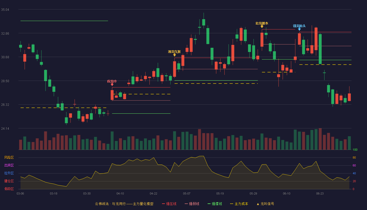 西部矿业(601168)云梯战法K线图 - 强压线32.96 强弱线31.68 强撑线30.40 破位区