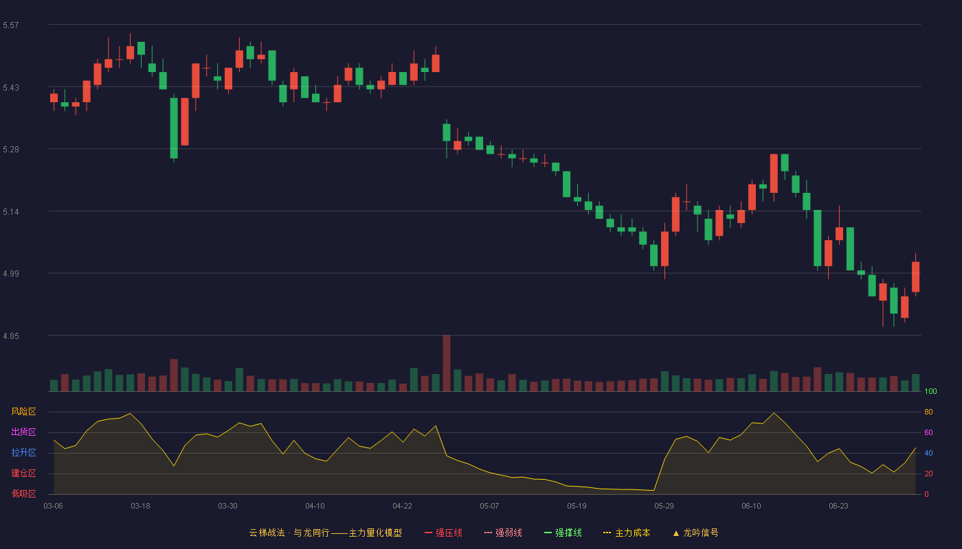 北京银行(601169)云梯战法K线图 - 强压线0.00 强弱线0.00 强撑线0.00 破位区