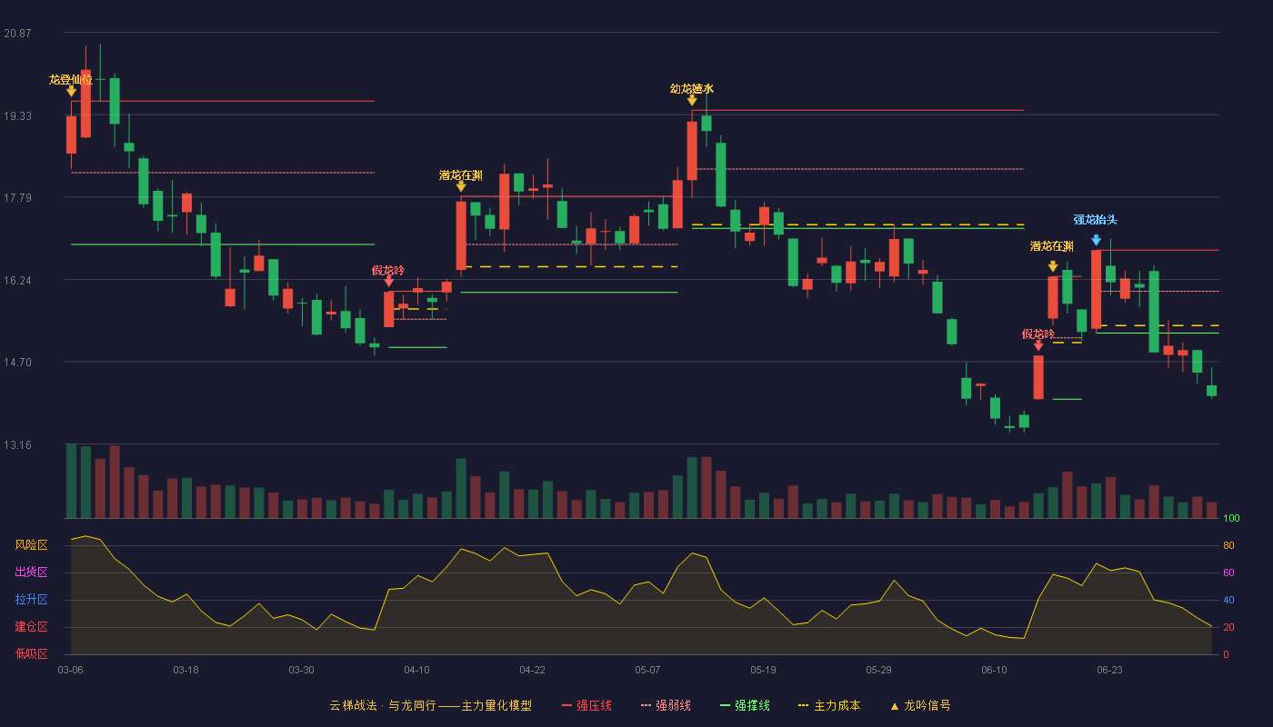 中国西电(601179)云梯战法K线图 - 强压线16.79 强弱线16.02 强撑线15.24 破位区