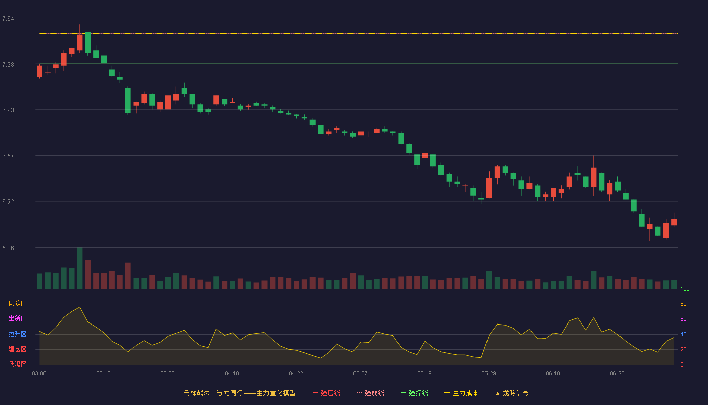 中国铁建(601186)云梯战法K线图 - 强压线7.75 强弱线7.52 强撑线7.29 破位区
