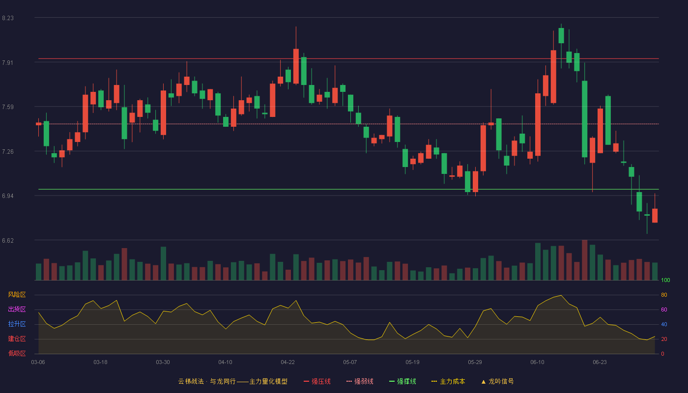 厦门银行(601187)云梯战法K线图 - 强压线7.93 强弱线7.46 强撑线6.99 破位区
