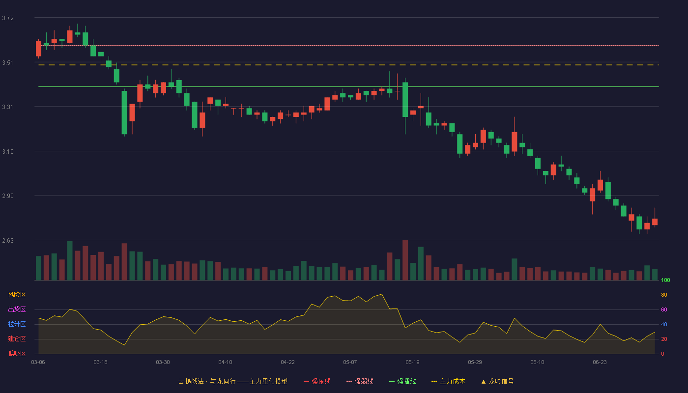 龙江交通(601188)云梯战法K线图 - 强压线3.78 强弱线3.59 强撑线3.40 破位区