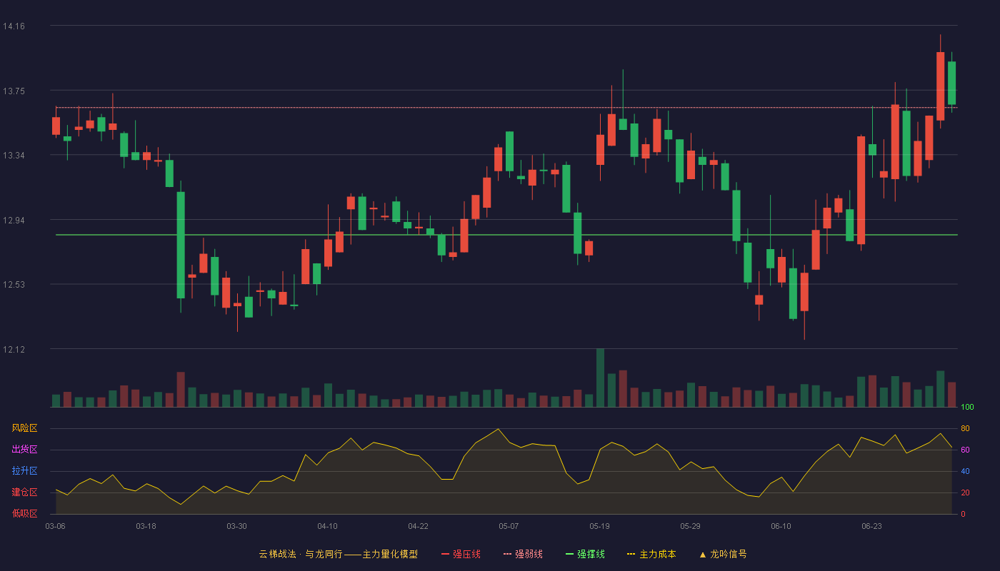 东兴证券(601198)云梯战法K线图 - 强压线14.44 强弱线13.64 强撑线12.84 强势区