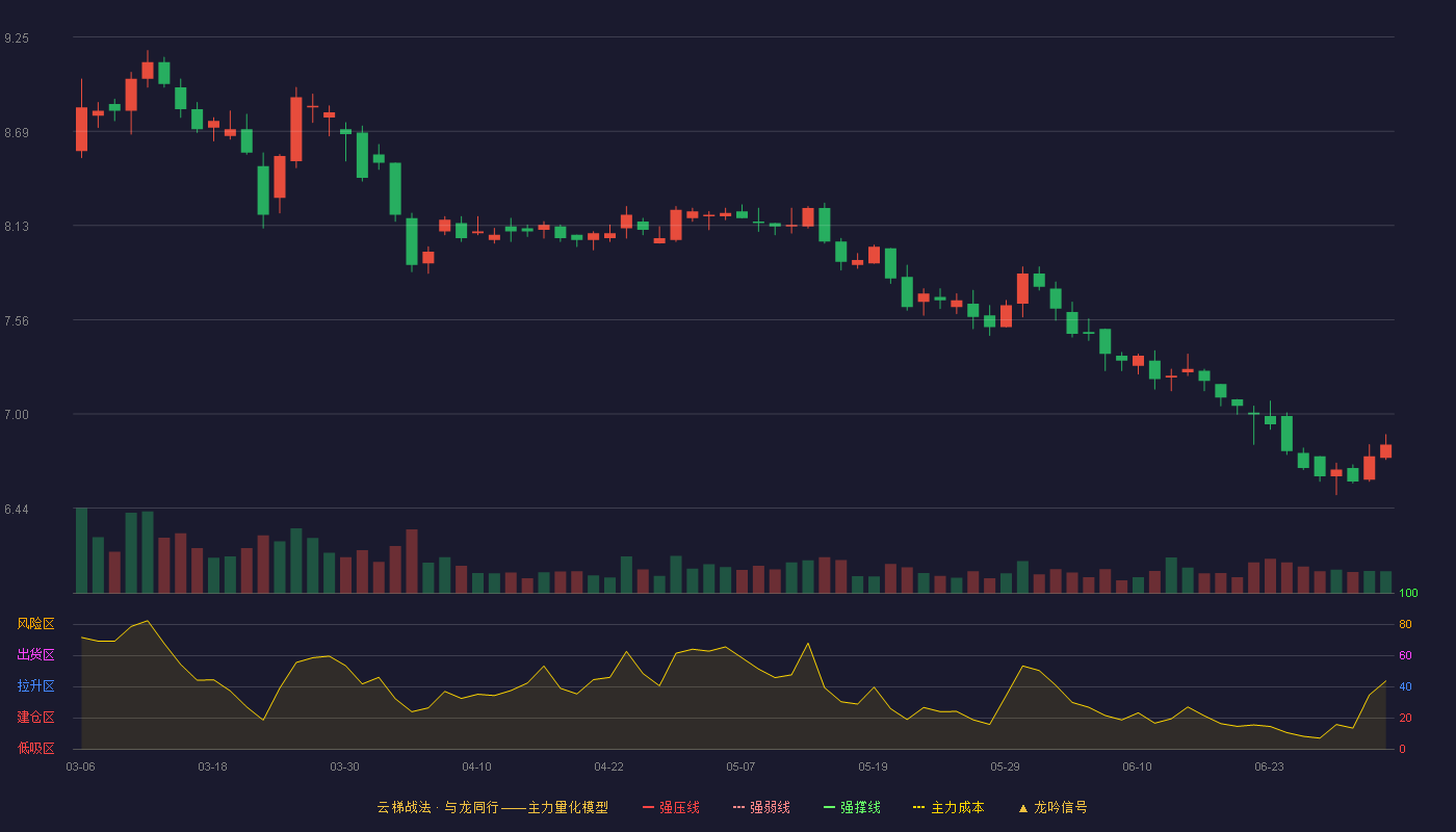 上海环境(601200)云梯战法K线图 - 强压线0.00 强弱线0.00 强撑线0.00 破位区