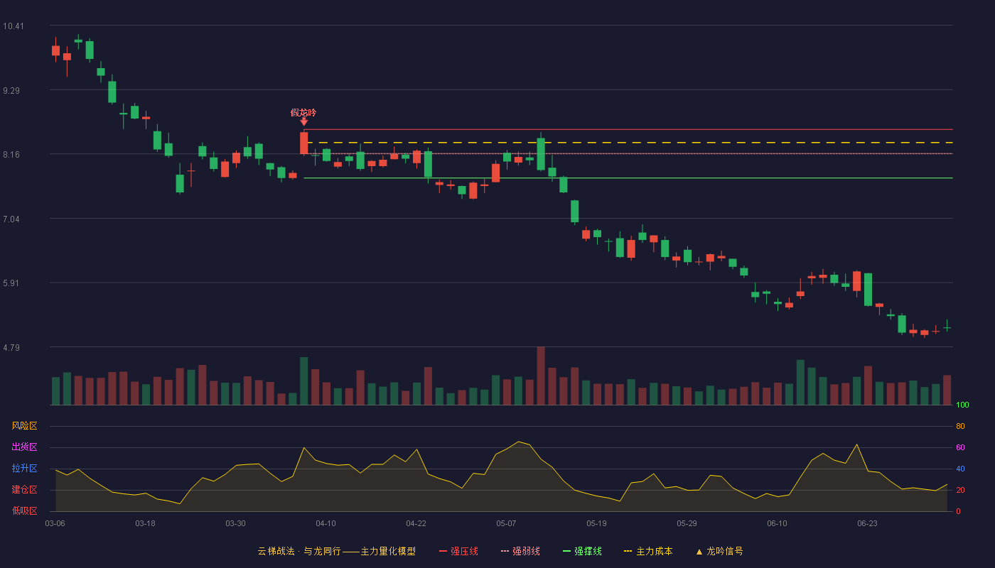 白银有色(601212)云梯战法K线图 - 强压线8.59 强弱线8.17 强撑线7.74 破位区