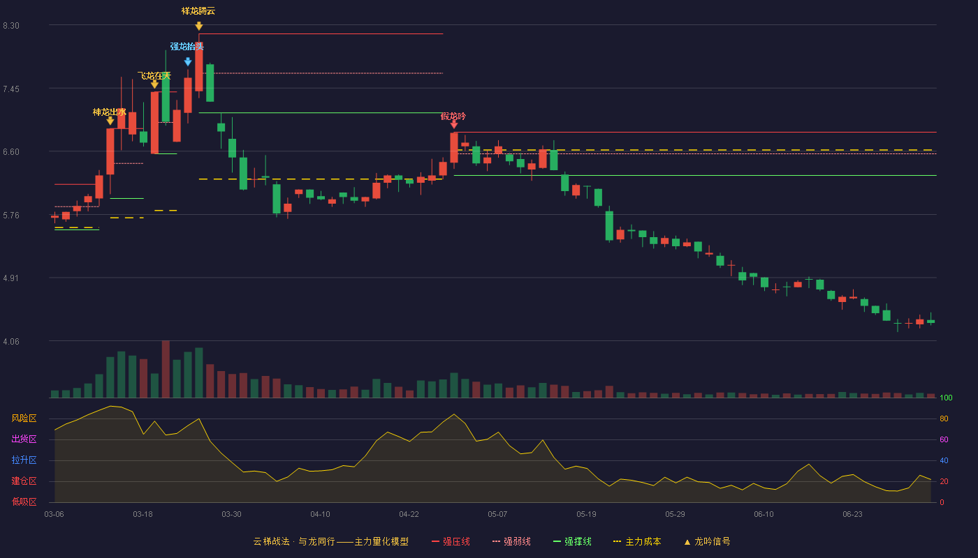吉鑫科技(601218)云梯战法K线图 - 强压线6.86 强弱线6.57 强撑线6.28 破位区