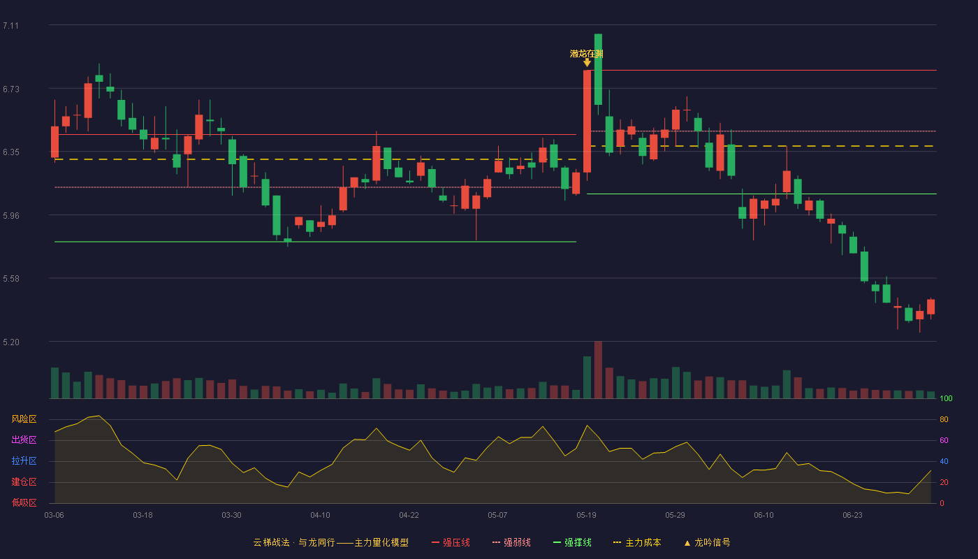 林洋能源(601222)云梯战法K线图 - 强压线6.84 强弱线6.47 强撑线6.09 破位区