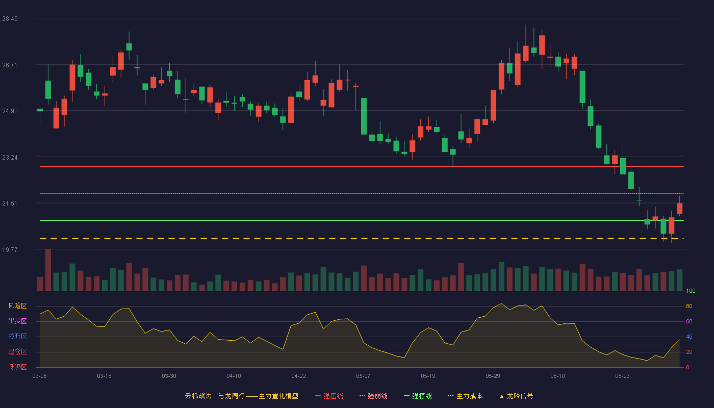 陕西煤业(601225)云梯战法K线图 - 强压线22.88 强弱线21.87 强撑线20.85 弱势区