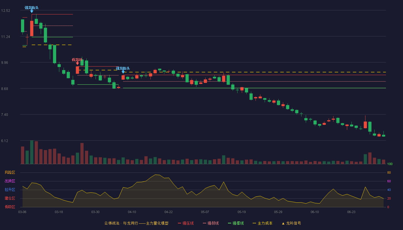 华电重工(601226)云梯战法K线图 - 强压线9.34 强弱线9.02 强撑线8.70 破位区