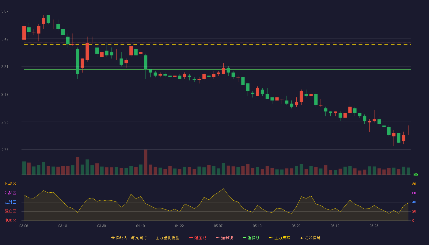 广州港(601228)云梯战法K线图 - 强压线3.62 强弱线3.46 强撑线3.29 破位区