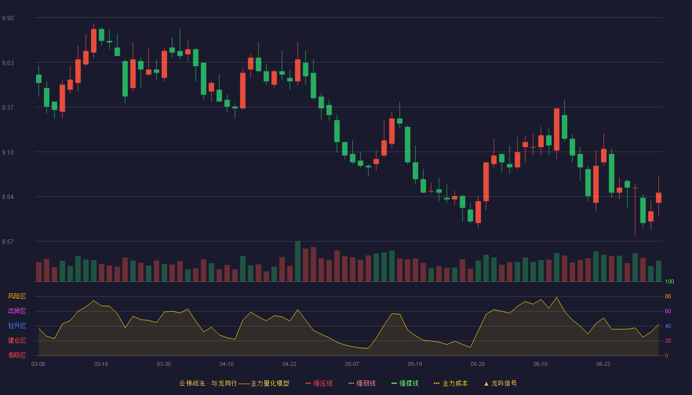 上海银行(601229)云梯战法K线图 - 强压线6.95 强弱线6.65 强撑线6.35 加速区