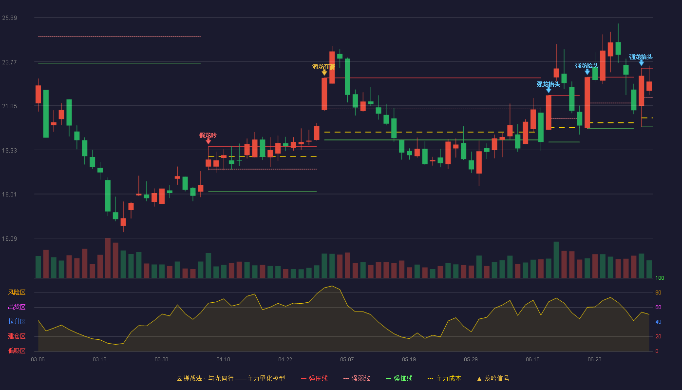 桐昆股份(601233)云梯战法K线图 - 强压线23.48 强弱线22.21 强撑线20.93 强势区