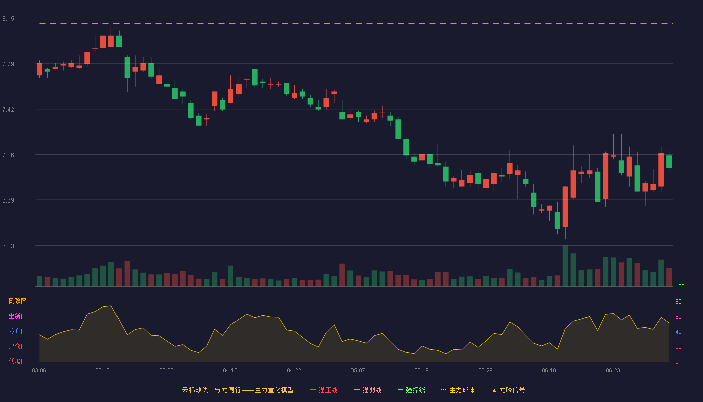 红塔证券(601236)云梯战法K线图 - 强压线8.81 强弱线8.49 强撑线8.16 破位区