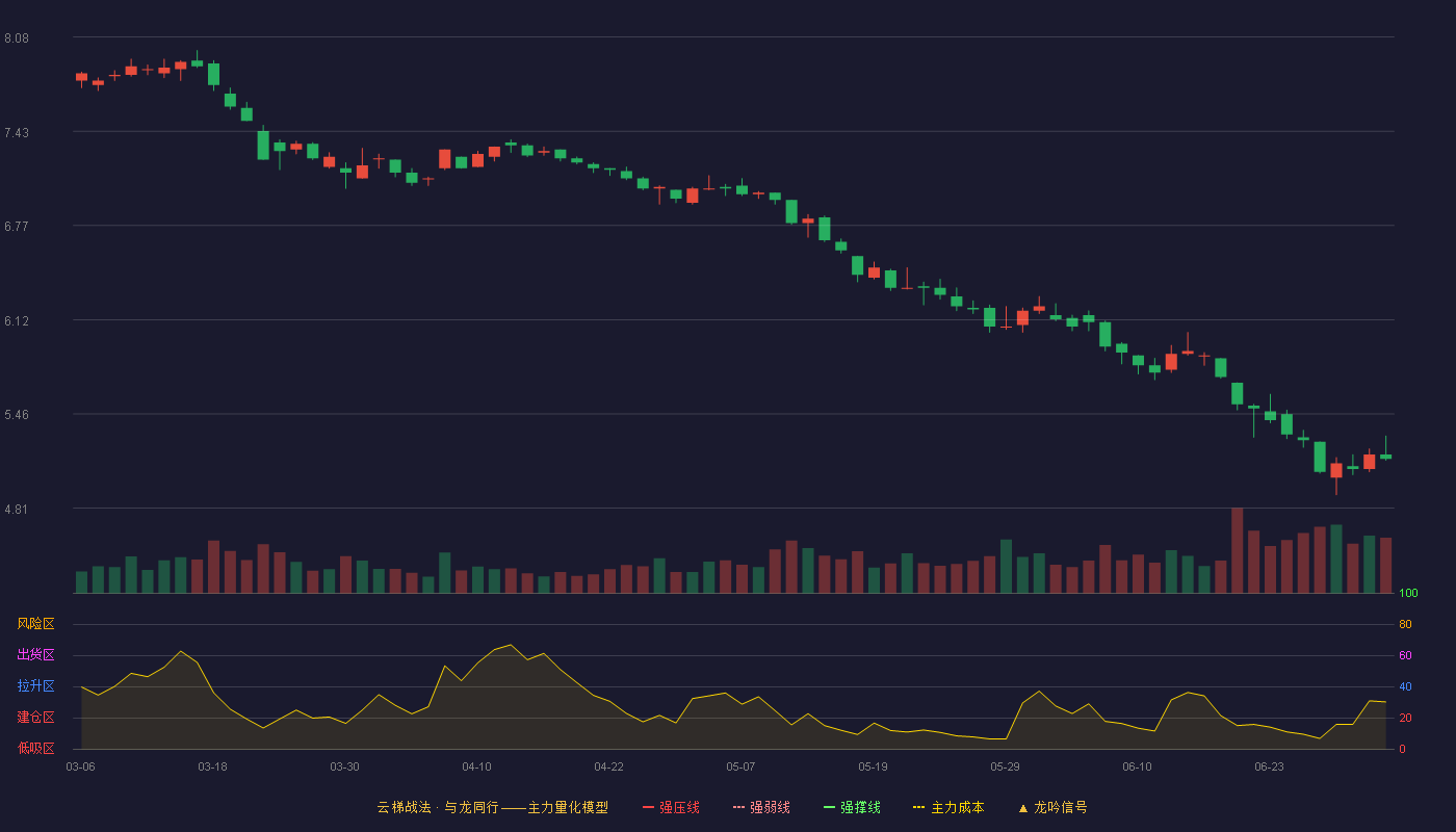 广汽集团(601238)云梯战法K线图 - 强压线9.25 强弱线8.74 强撑线8.22 破位区