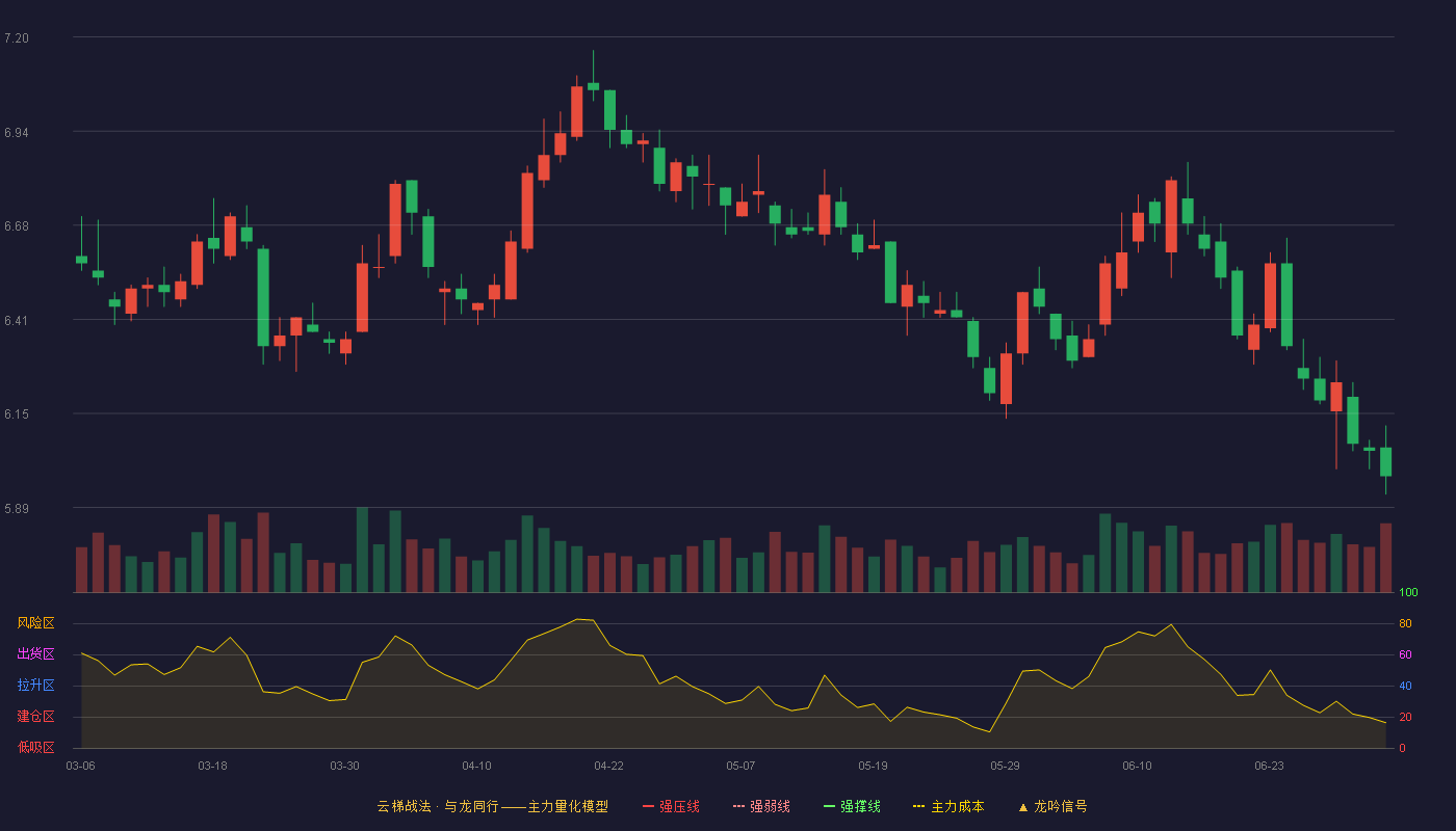 农业银行(601288)云梯战法K线图 - 强压线0.00 强弱线0.00 强撑线0.00 破位区
