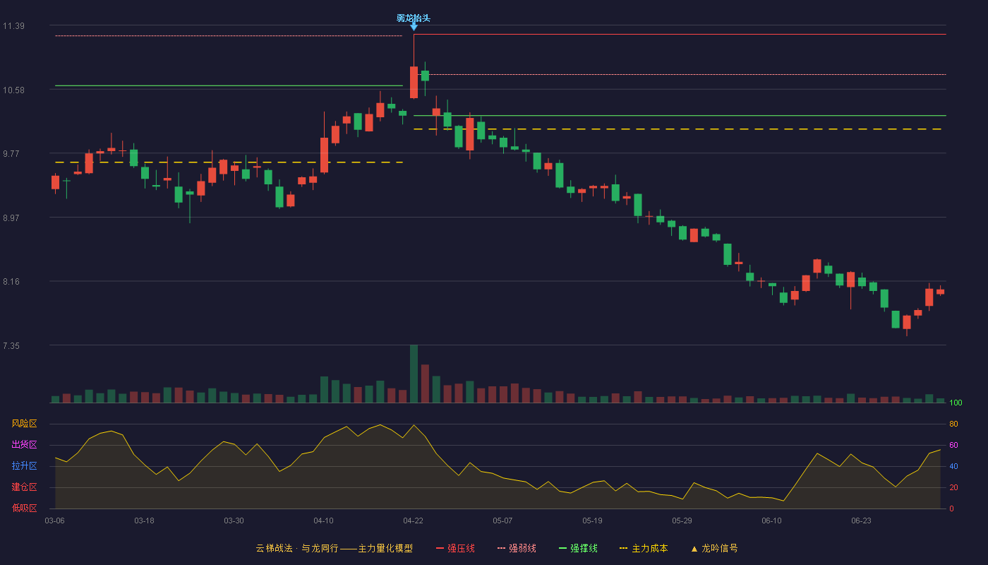 骆驼股份(601311)云梯战法K线图 - 强压线11.28 强弱线10.77 强撑线10.25 破位区