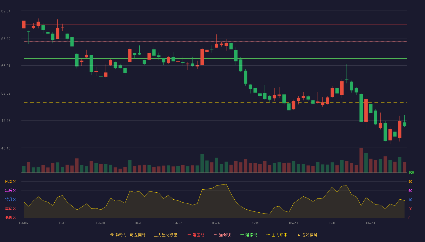 中国平安(601318)云梯战法K线图 - 强压线60.45 强弱线58.53 强撑线56.60 破位区