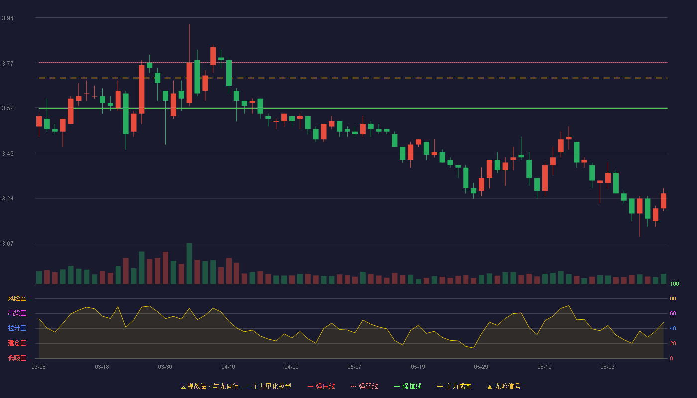 秦港股份(601326)云梯战法K线图 - 强压线3.95 强弱线3.77 强撑线3.59 破位区