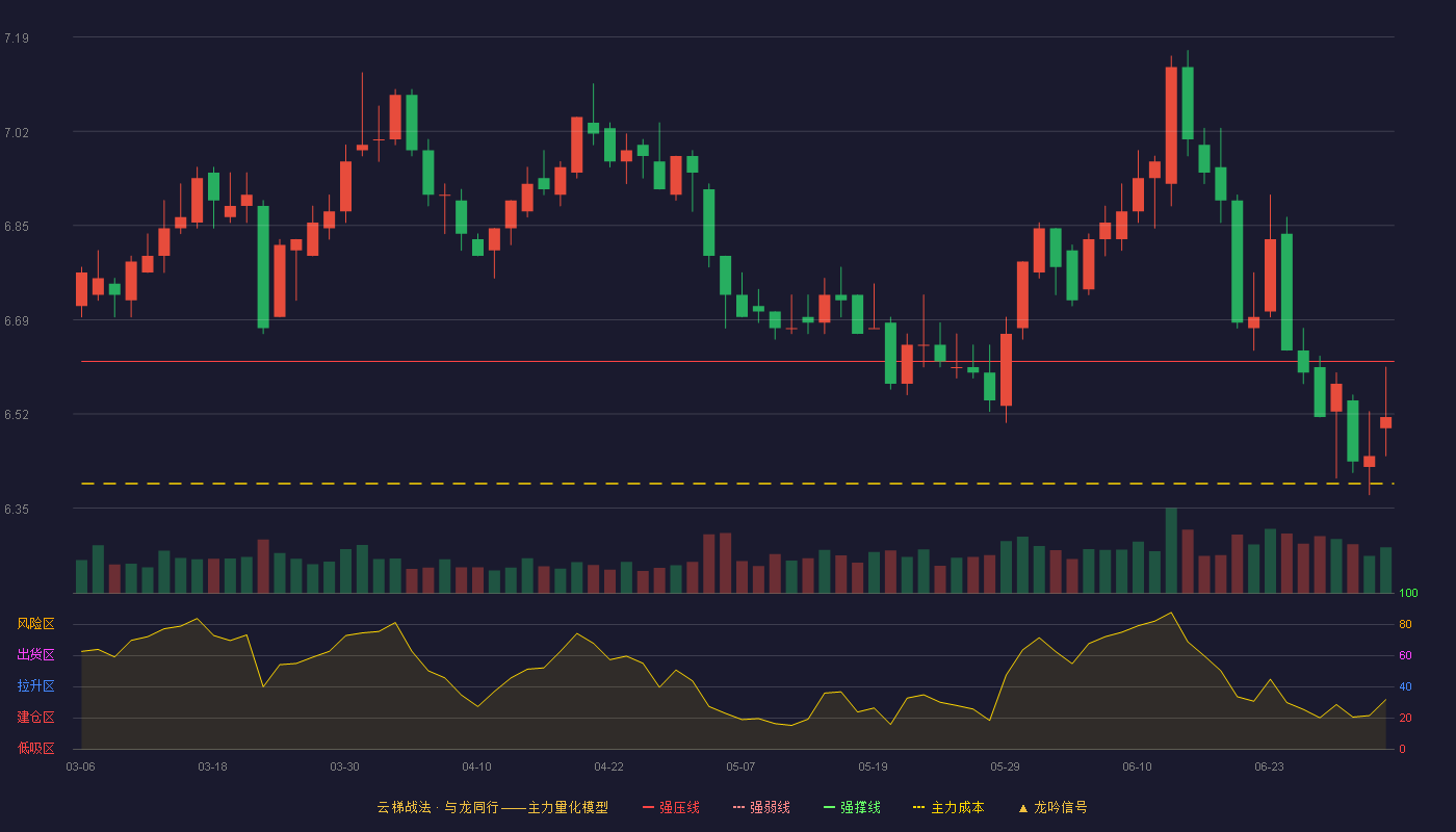 交通银行(601328)云梯战法K线图 - 强压线6.61 强弱线6.33 强撑线6.05 强势区