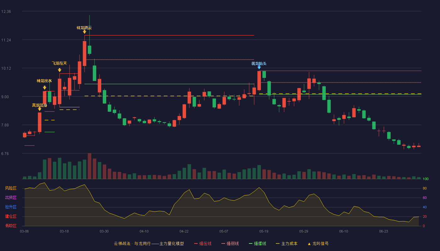 绿色动力(601330)云梯战法K线图 - 强压线10.01 强弱线9.55 强撑线9.08 破位区
