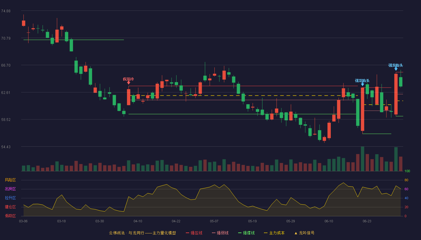 新华保险(601336)云梯战法K线图 - 强压线65.63 强弱线62.32 强撑线59.01 强势区