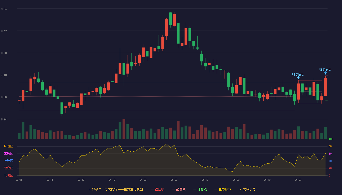 百隆东方(601339)云梯战法K线图 - 强压线7.46 强弱线7.12 强撑线6.77 加速区