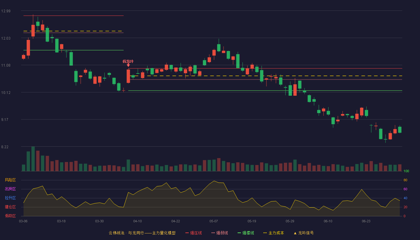 三六零(601360)云梯战法K线图 - 强压线10.96 强弱线10.57 强撑线10.18 破位区