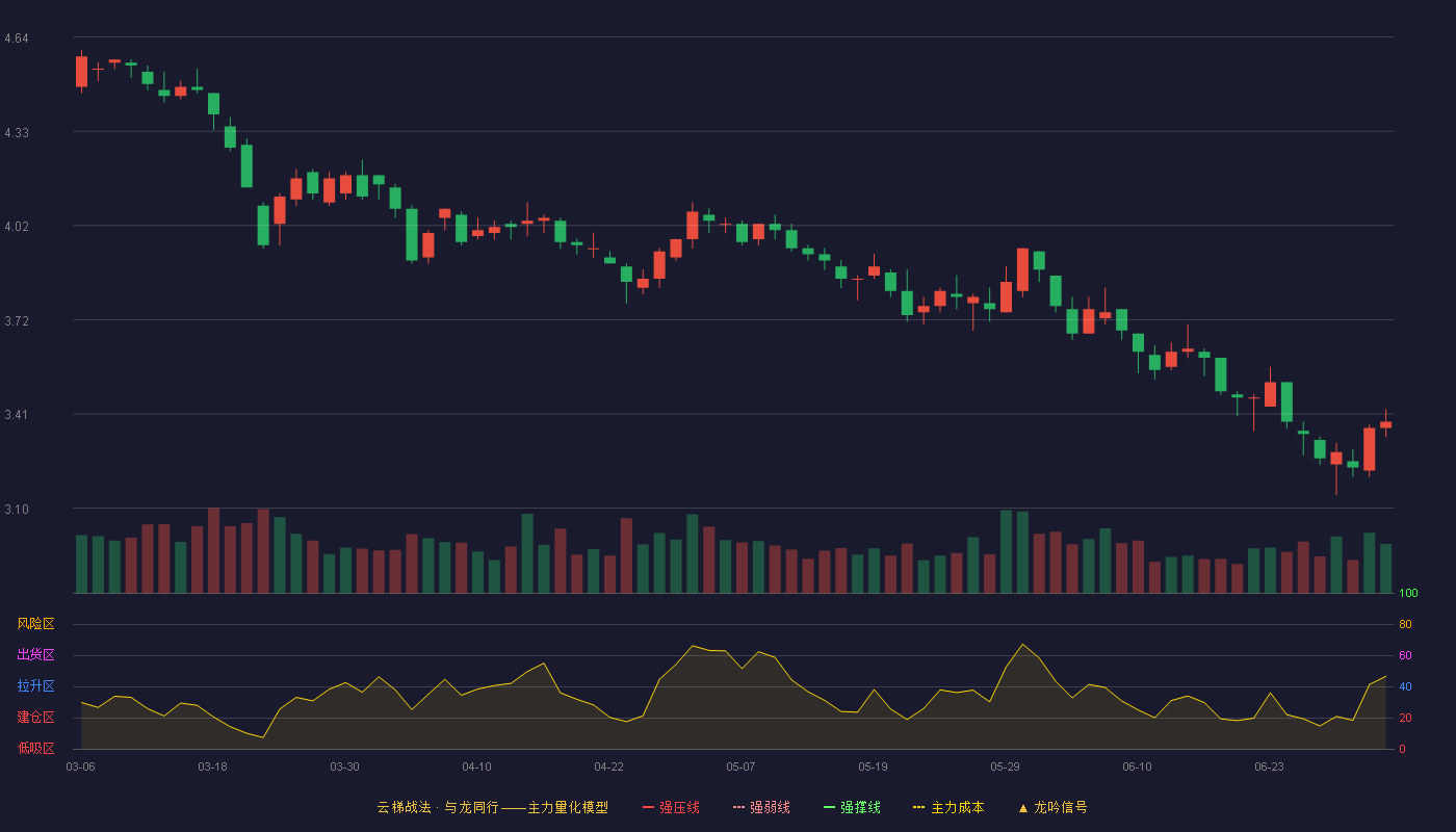 利群股份(601366)云梯战法K线图 - 强压线5.45 强弱线5.20 强撑线4.95 破位区