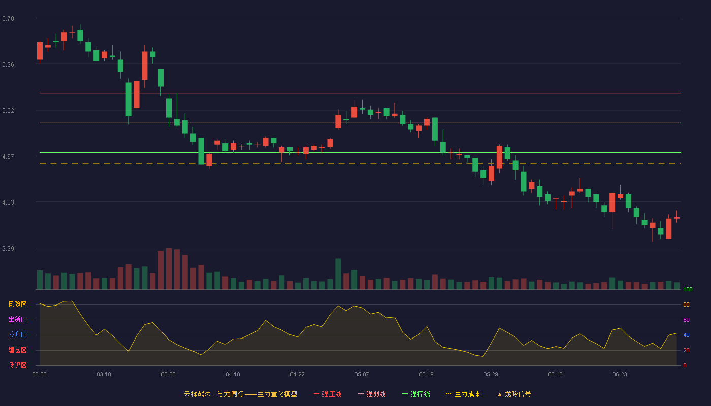 绿城水务(601368)云梯战法K线图 - 强压线5.14 强弱线4.92 强撑线4.70 破位区