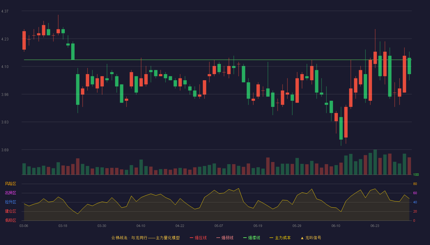 中原证券(601375)云梯战法K线图 - 强压线4.63 强弱线4.38 强撑线4.13 破位区