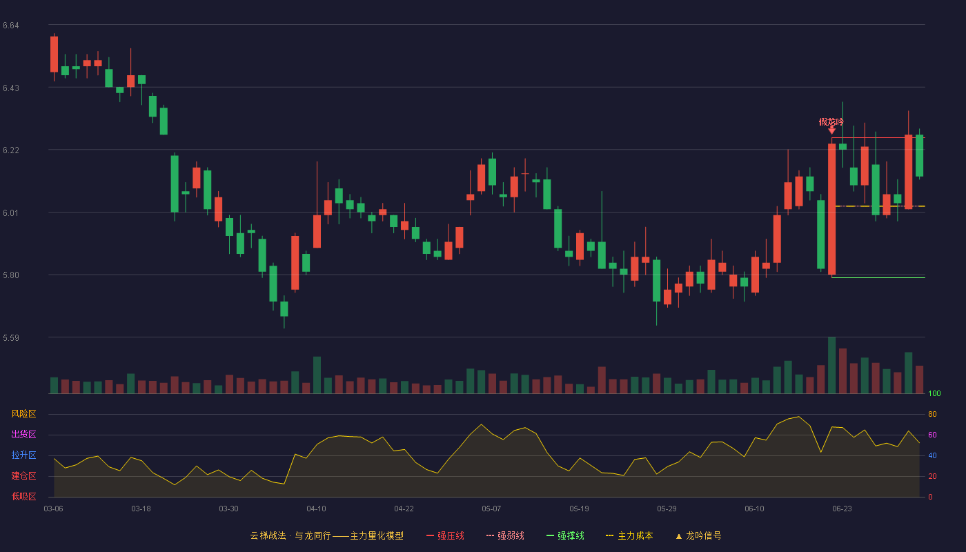 兴业证券(601377)云梯战法K线图 - 强压线6.26 强弱线6.03 强撑线5.79 强势区