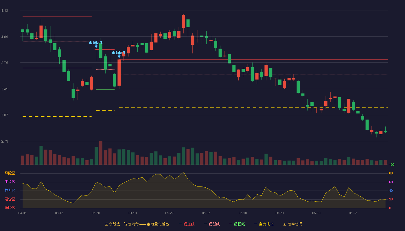 怡球资源(601388)云梯战法K线图 - 强压线3.79 强弱线3.60 强撑线3.41 破位区
