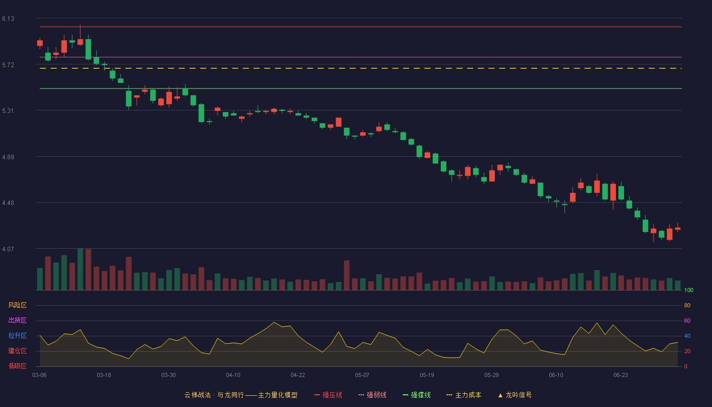 中国中铁(601390)云梯战法K线图 - 强压线6.05 强弱线5.78 强撑线5.50 破位区