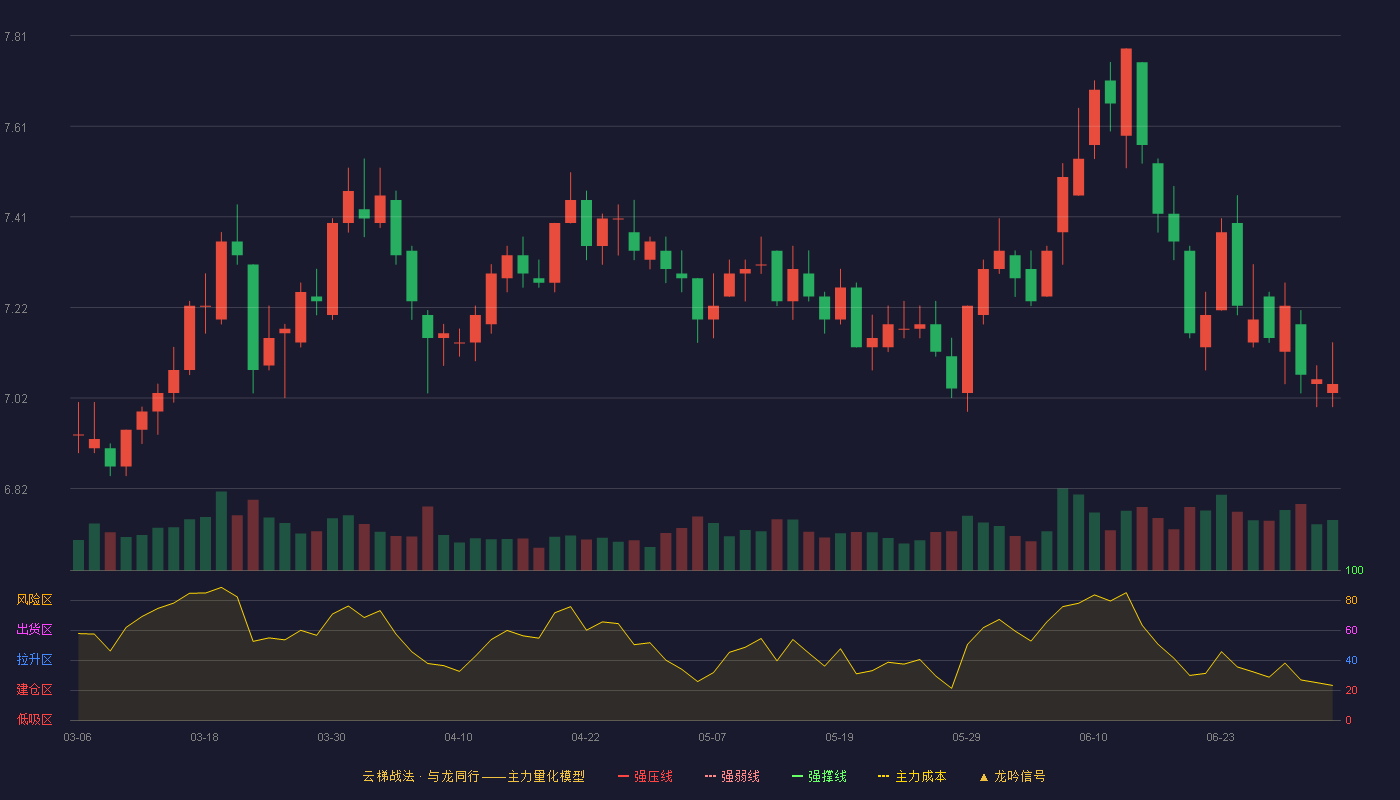 工商银行(601398)云梯战法K线图 - 强压线0.00 强弱线0.00 强撑线0.00 破位区
