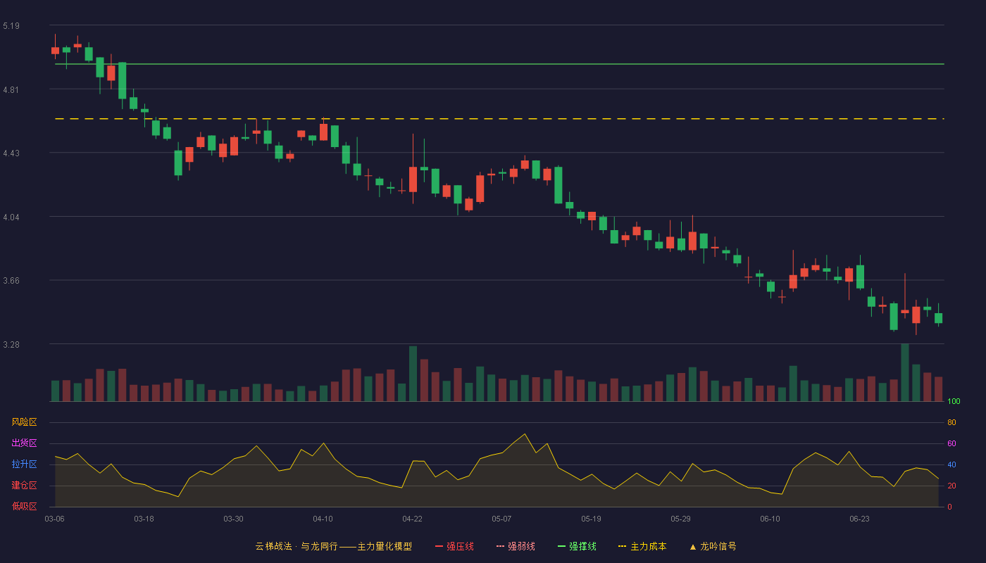 国机重装(601399)云梯战法K线图 - 强压线6.06 强弱线5.51 强撑线4.96 破位区
