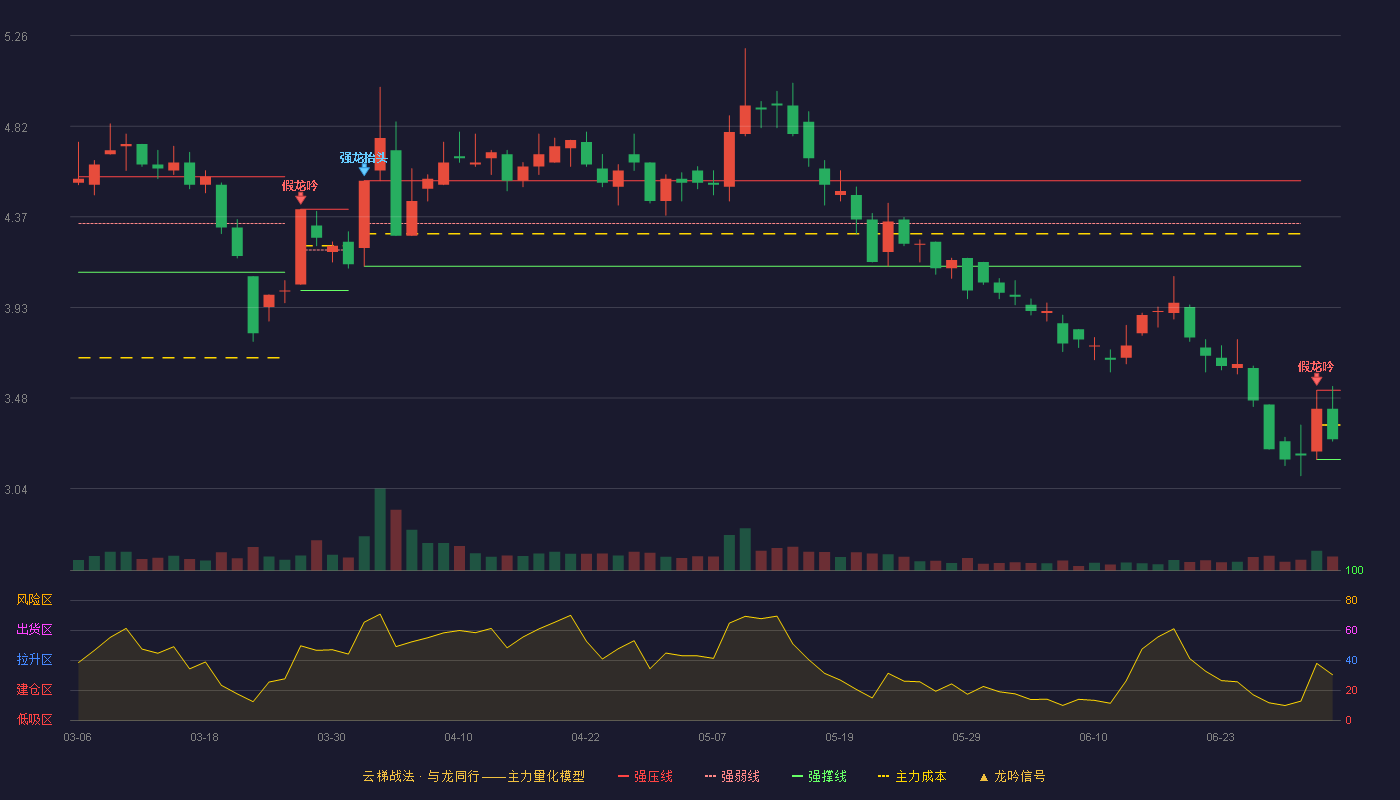 东风股份(601515)云梯战法K线图 - 强压线3.52 强弱线3.35 强撑线3.18 弱势区
